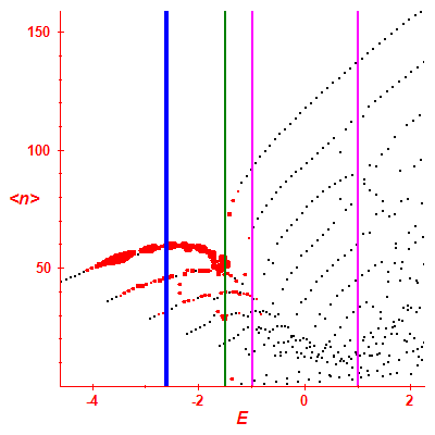Peres lattice <N>